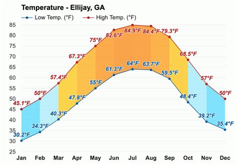 Yearly & Monthly weather - Ellijay, GA