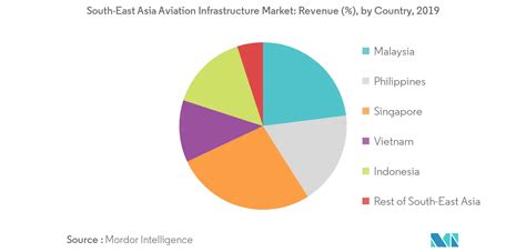 South East Asia Aviation Infrastructure Market Trends