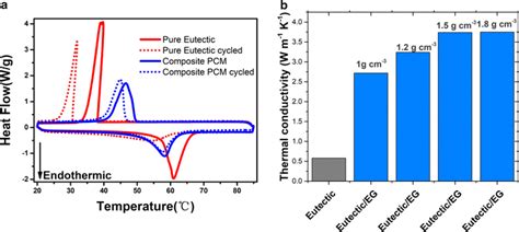 Thermo Physical Properties Of Pure Eutectic And Composite Pcm A Dsc