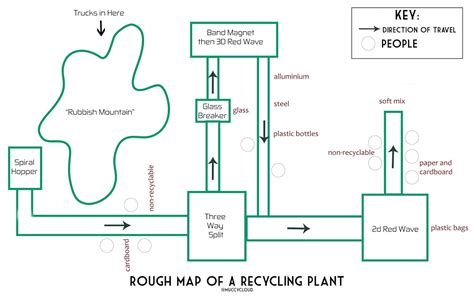 The Quirky Queer: What Happens in a Recycling Plant?