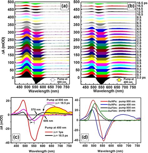 A B Transient Absorption Spectra At A Time Delay Increased From To