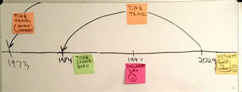 'Terminator Genisys': The franchise timeline, explained