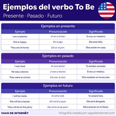 Verbo To Be Presente Passado Futuro - 40 Ejemplos del verbo To Be | En presente, pasado y futuro