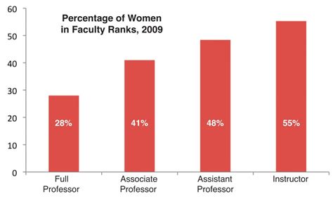 There Are 100000 More Men Than Women In Faculty Ranks Women In