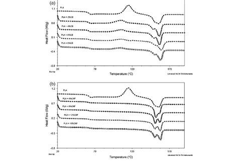 Dsc Curves Of A Placb And B Placnf Composites With Different Download Scientific Diagram