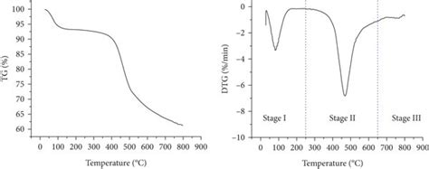 Tg And Dtg Curve Of Tar Rich Coal Download Scientific Diagram