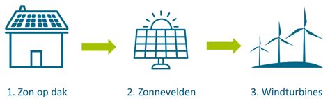 Verandering Van Het Energiesysteem Energietransitie Hlt