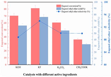 Catalysts Free Full Text Synthesis Of Eugenol Ethyl Ether By