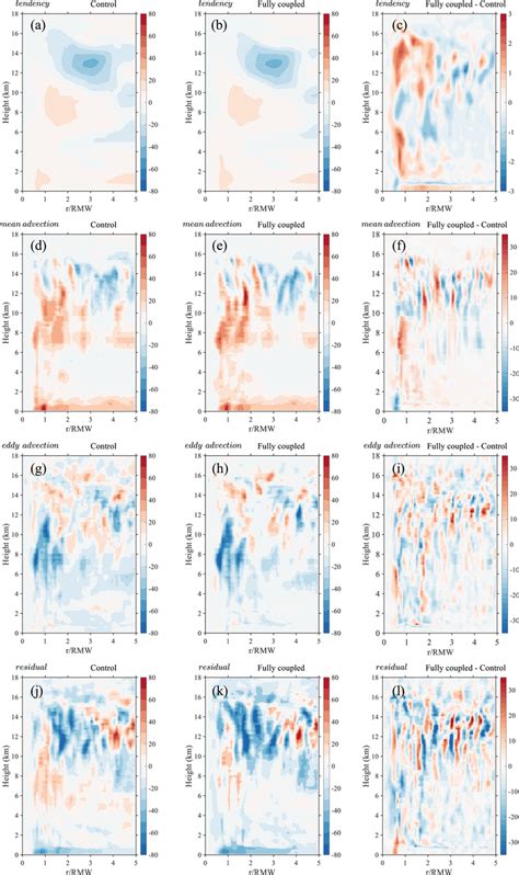 The Radiusheight Plots Of The Terms In Azimuthally Averaged Absolute