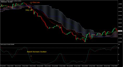 Heiken Ashi Ichimoku Estrategia De Inversi N De Tendencia En Forex