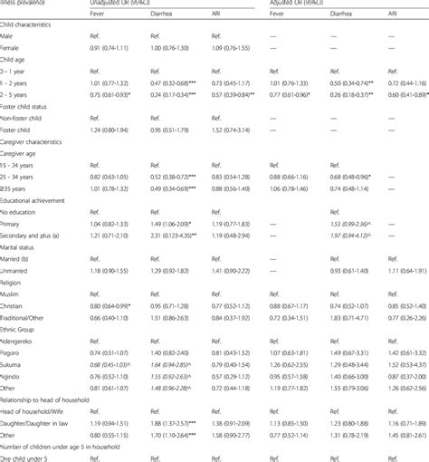 Unadjusted And Adjusted Odds Ratios Or And 95 Confidence Intervals