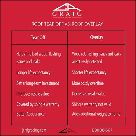 Roof Tear Off Vs Roof Overlay Explained Craig Roofing