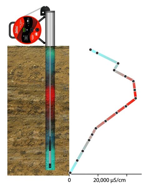 Manual Or Automatic Level Temp Conductivity Monitoring