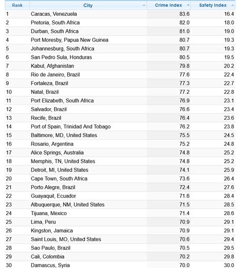 Quelles Sont Les Villes Les Plus Dangereuses Au Monde SeniorVoyageur