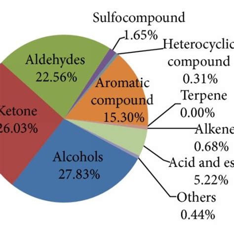 Percentage Composition Of The Main Groups Of Volatile Compounds In