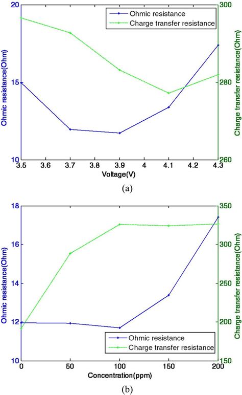 Ohmic Resistance And Charge Transfer Resistance As A A Function Of