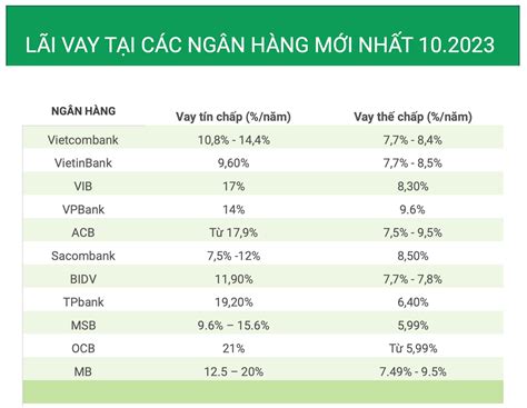 Lãi suất cho vay tín chấp và thế chấp mới nhất tại các ngân hàng