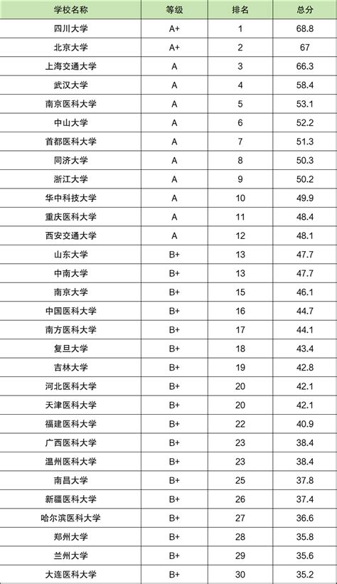 二本口腔医学院校排名及分数线一览表（2024参考） 高考100