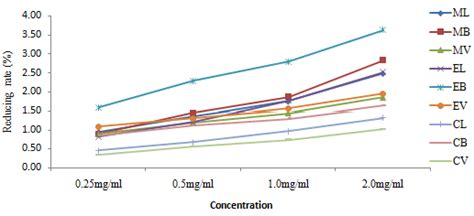 Antioxidant Activity Of Ethanol Methanol And Chloroform Extracts Of