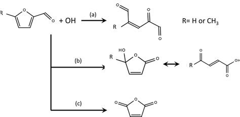 Summary Of Oh Oxidation Pathways And Final Products For Furfural And