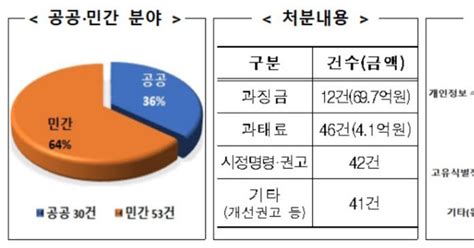 개인정보위 출범 1년간 총 106건 심의·의결누적 과징금 697억원