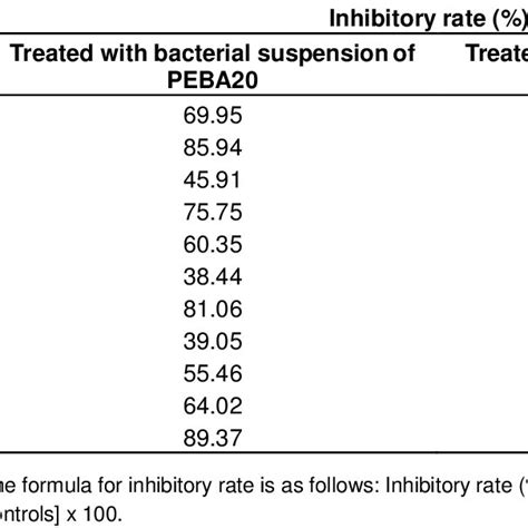 Antagonistic Activity Of Bacillus Amyloliquefaciens Peba20 Against