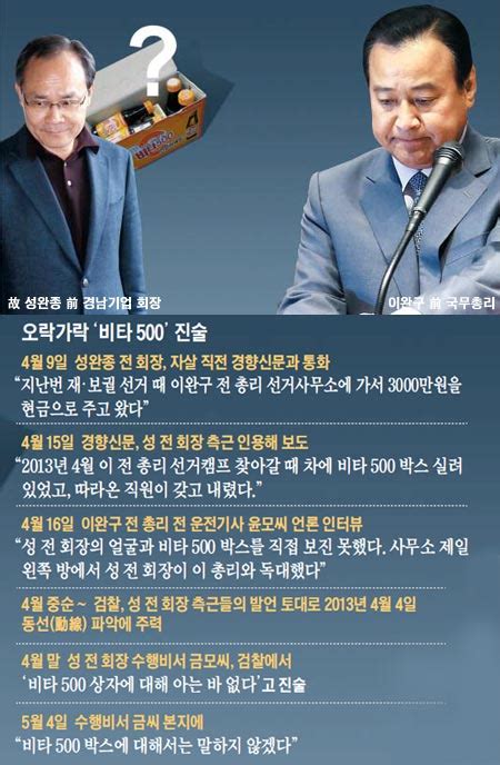 성완종 리스트 수사 성완종 측근마다 비타500 박스 잘 모르는 얘기