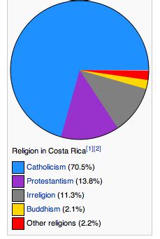 Culture and Social Development - Costa Rica.