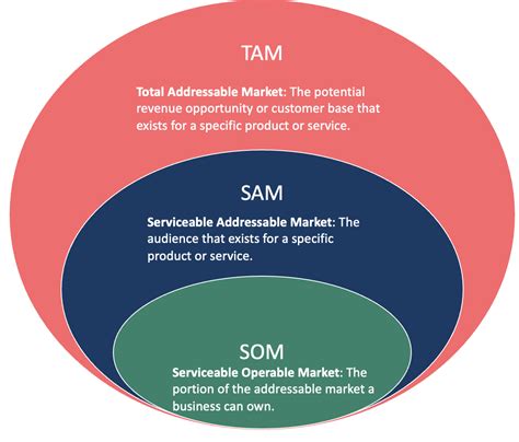 How To Calculate Market Size Total Addressable Market TAM