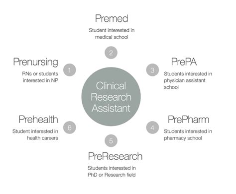 How To Become A Clinical Research Assistant Ccrps Clinical Research