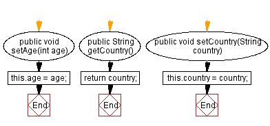 Java Encapsulation Person Class With Getter And Setter Methods