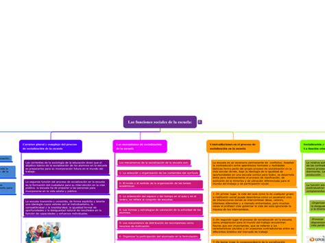 Organigrama Arbol Mapa Mental Mindomo