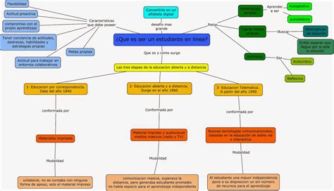 Que Es Ser Un Estudiante En Linea Mapa Conceptual