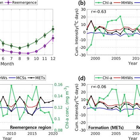 A Monthly Mean Time Series Of Surface Chlorophyll A Concentration Download Scientific Diagram