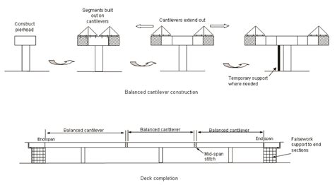 Bridge Cantilever Construction Precast