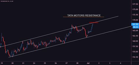 Tata Motors Min Resistance For Nse Tatamotors By Druvv Tradingview