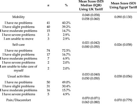 Descriptive Statistics For Eq 5d 5l Items And Scores Download