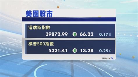 美股反覆高收 標指及納指創收市新高 Now 新聞