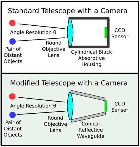 Optics Could An Optical Waveguide Improve The Angular Resolution Of A