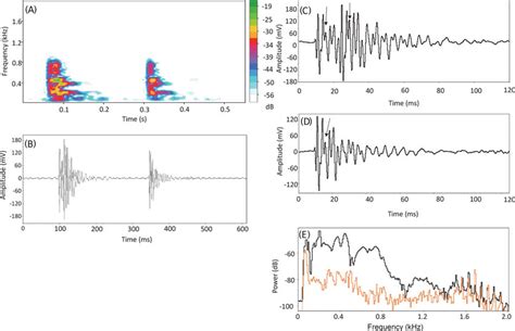 Color Online A Spectrograms And B Oscillograms Of A Two Pulse Download Scientific Diagram