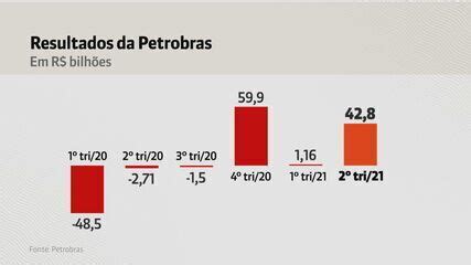 Petrobras Ganha R Bilh Es Em Valor De Mercado Entenda A Alta Das