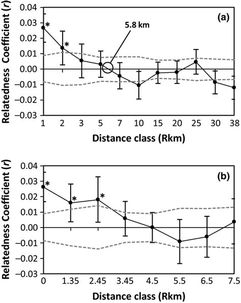 Spatial Autocorrelation Correlogram Of The Genetic Autocorrelation