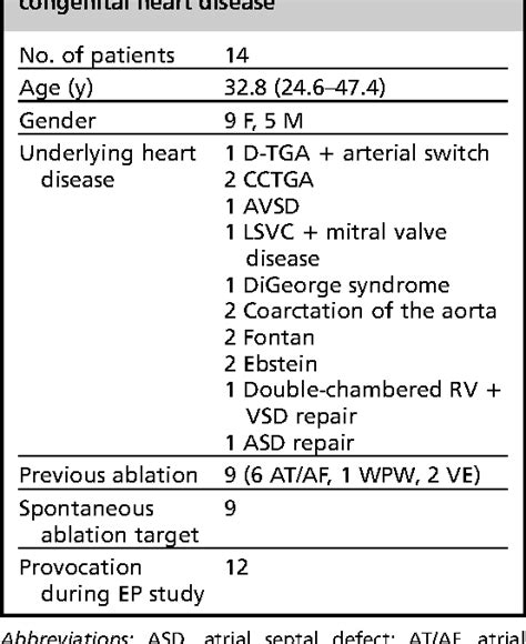 Table 1 From Util Ity Of Noninvasive Arrhythmia Mapping In Patients