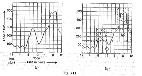 Selection Of Power Generation Unit In Load Curve Important Points In