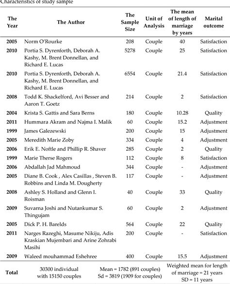 Table 1 From A Meta Analytic For The Relationship Between Personality