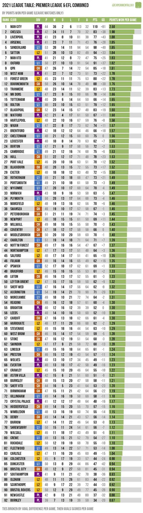 2021 League Table For All Efl Clubs Based On Ppg In The Calendar Year