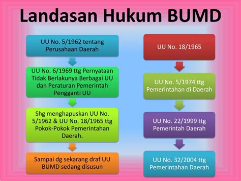 Dasar Hukum Untuk Bumd Hukum 101