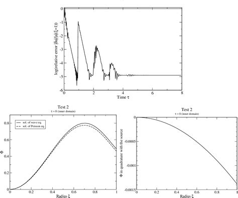 Figure 5 From A Fast Stroboscopic Spectral Method For Rotating Systems