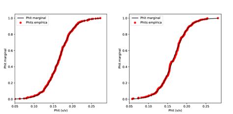 Funci N De Distribuci N Emp Rica De Probabilidad Para Las Variables