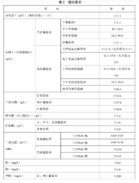 【数据挖掘】葡萄酒质量分析及异常值检测 7 葡萄酒的分类任务 K 任务 采用sklearn Datasets数据中葡萄酒数据集 至少采用 Csdn博客